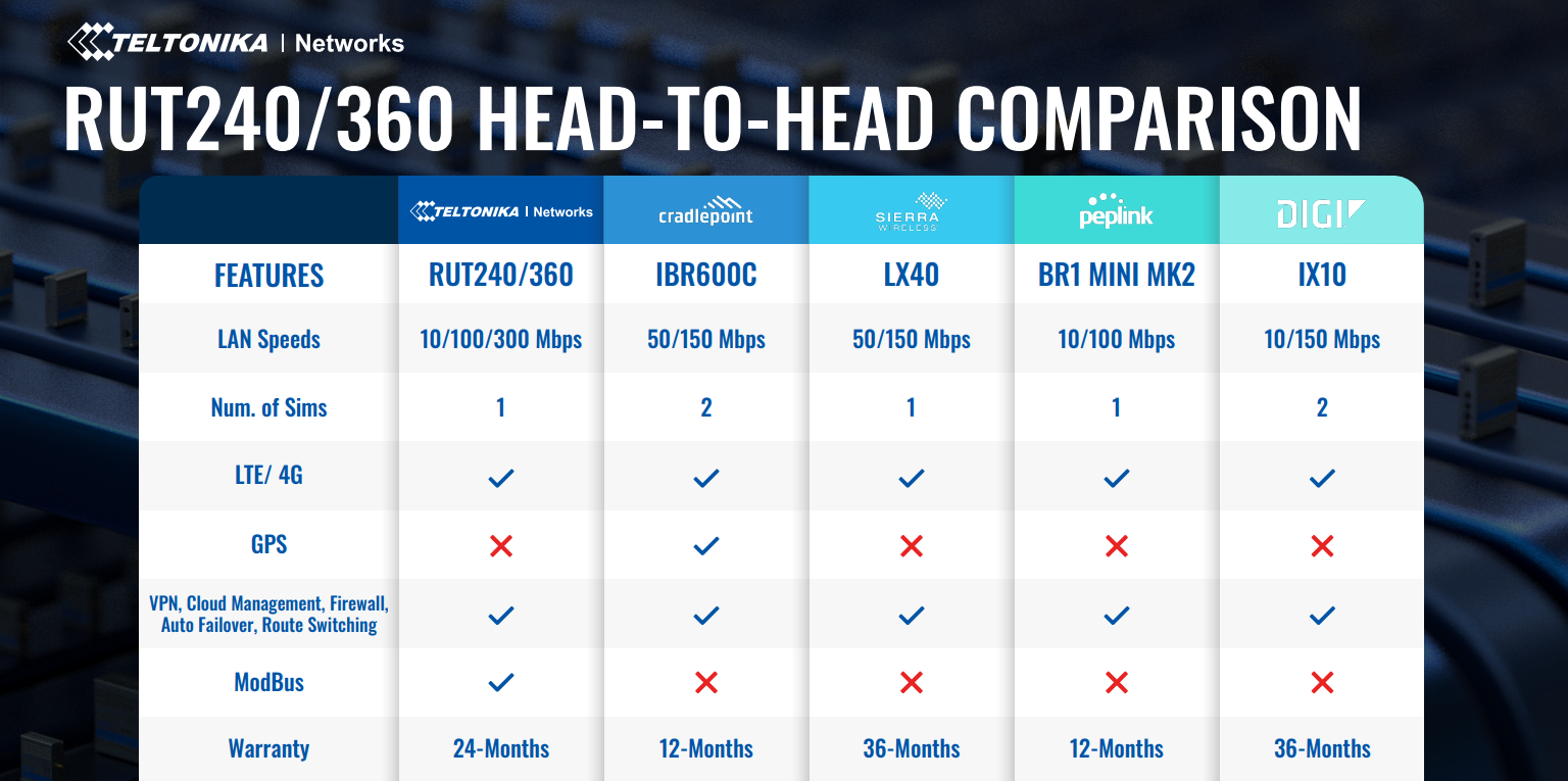 Teltonika RUT360 4G/LTE CAT6 WiFi Industrial Cellular Router