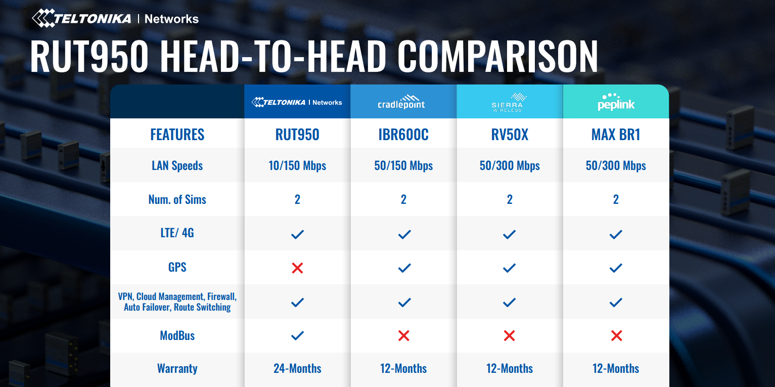 Teltonika 4G/LTE WiFi double SIM routeur cellulaire industriel RUT950